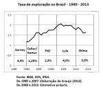 Taxa de exploração no Brasil - 1990-2013 - III